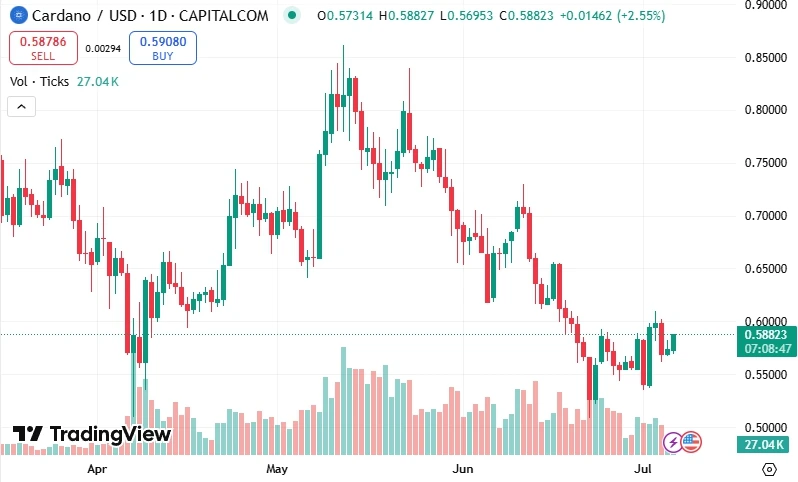 Графік Cardano (ADA) 