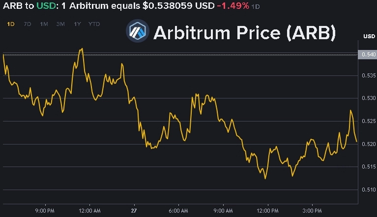 Графік ціни Arbitrum 