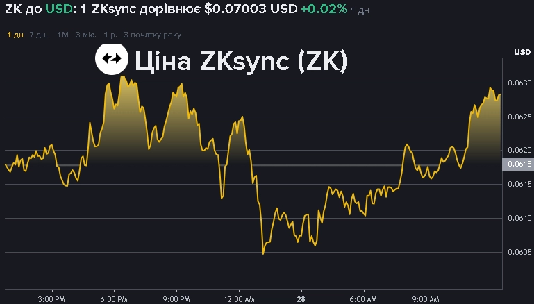 Графік ціни ZKsync (ZK)