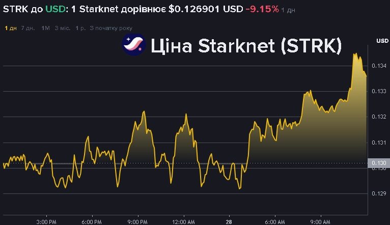 Графік ціни Starknet (STRK)